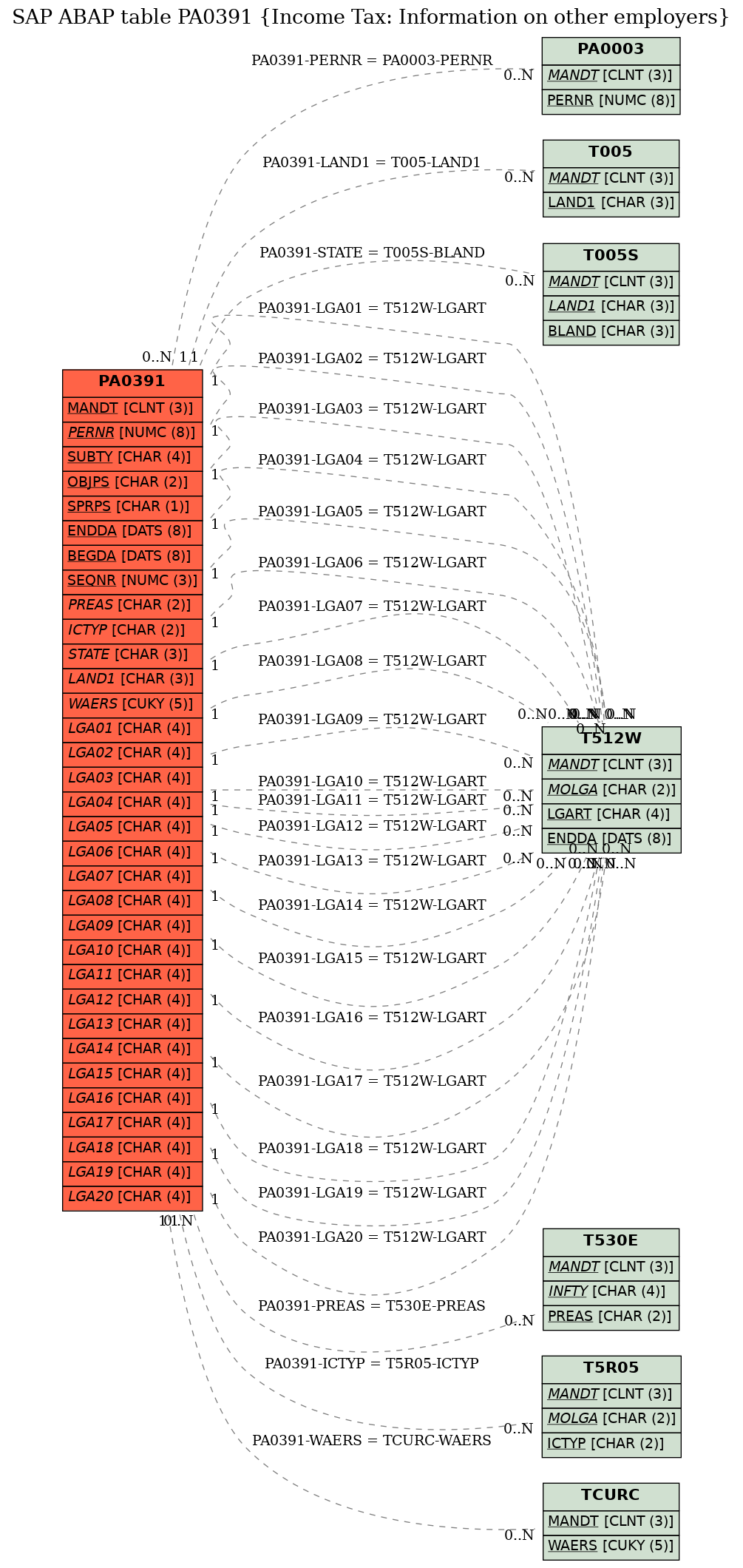 E-R Diagram for table PA0391 (Income Tax: Information on other employers)