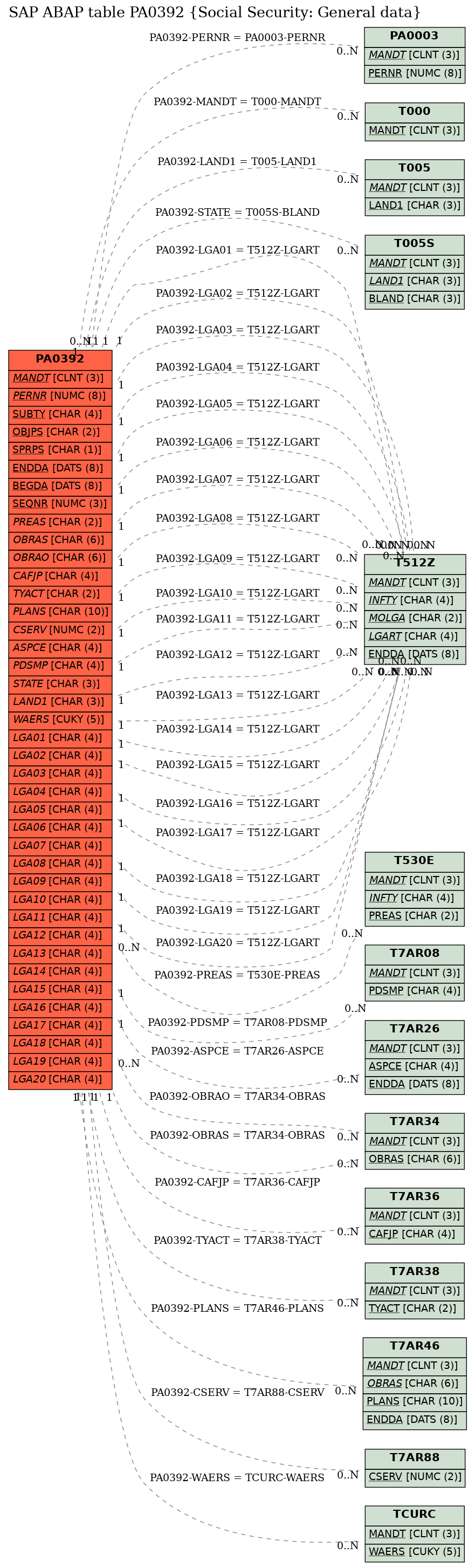 E-R Diagram for table PA0392 (Social Security: General data)