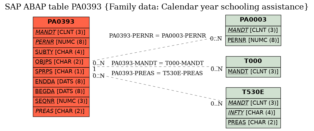 E-R Diagram for table PA0393 (Family data: Calendar year schooling assistance)