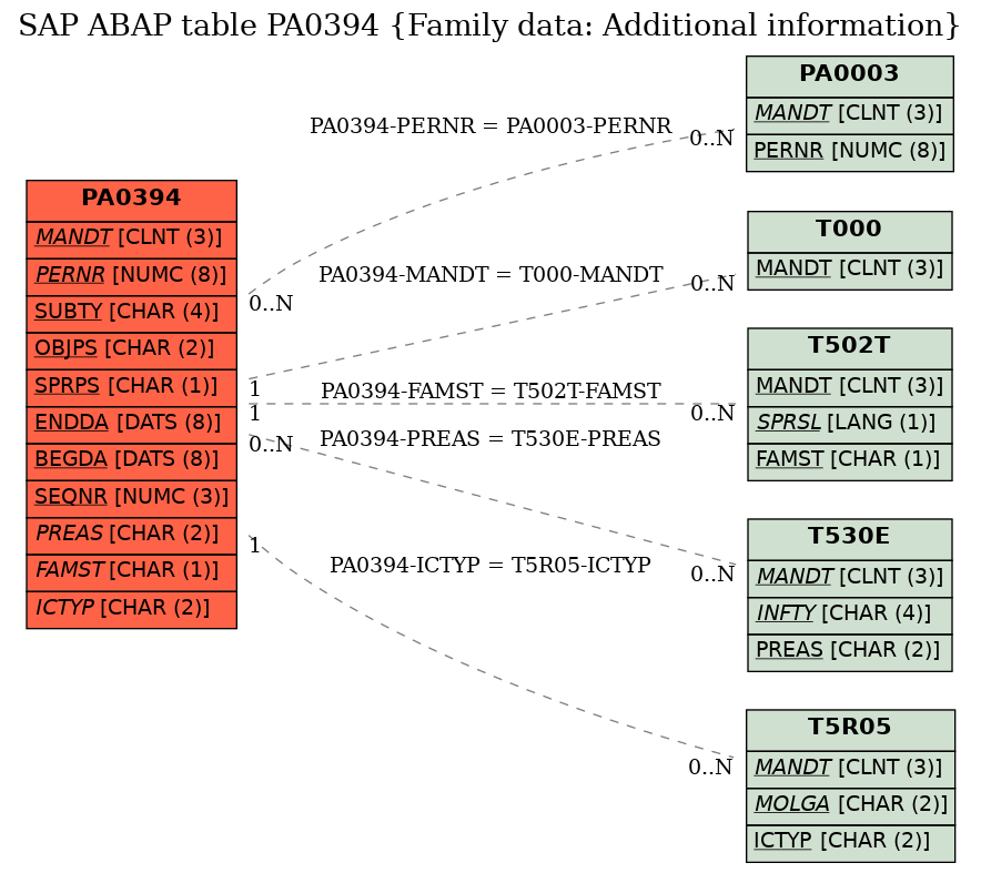 E-R Diagram for table PA0394 (Family data: Additional information)