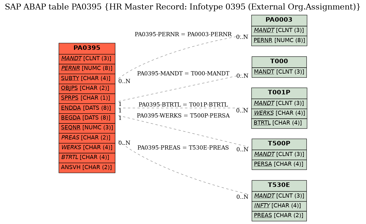 E-R Diagram for table PA0395 (HR Master Record: Infotype 0395 (External Org.Assignment))