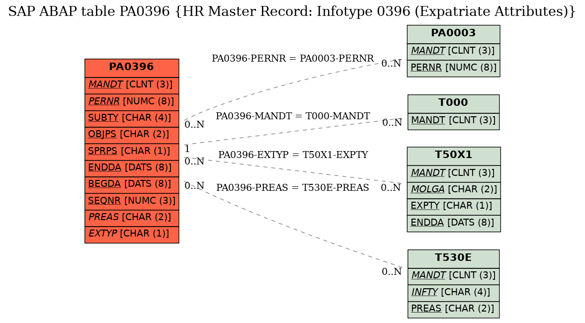 E-R Diagram for table PA0396 (HR Master Record: Infotype 0396 (Expatriate Attributes))