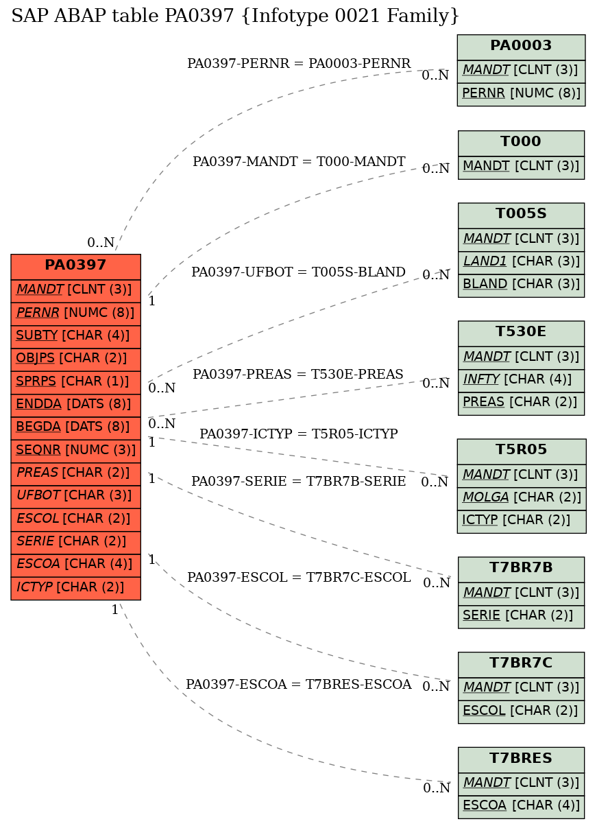 E-R Diagram for table PA0397 (Infotype 0021 Family)