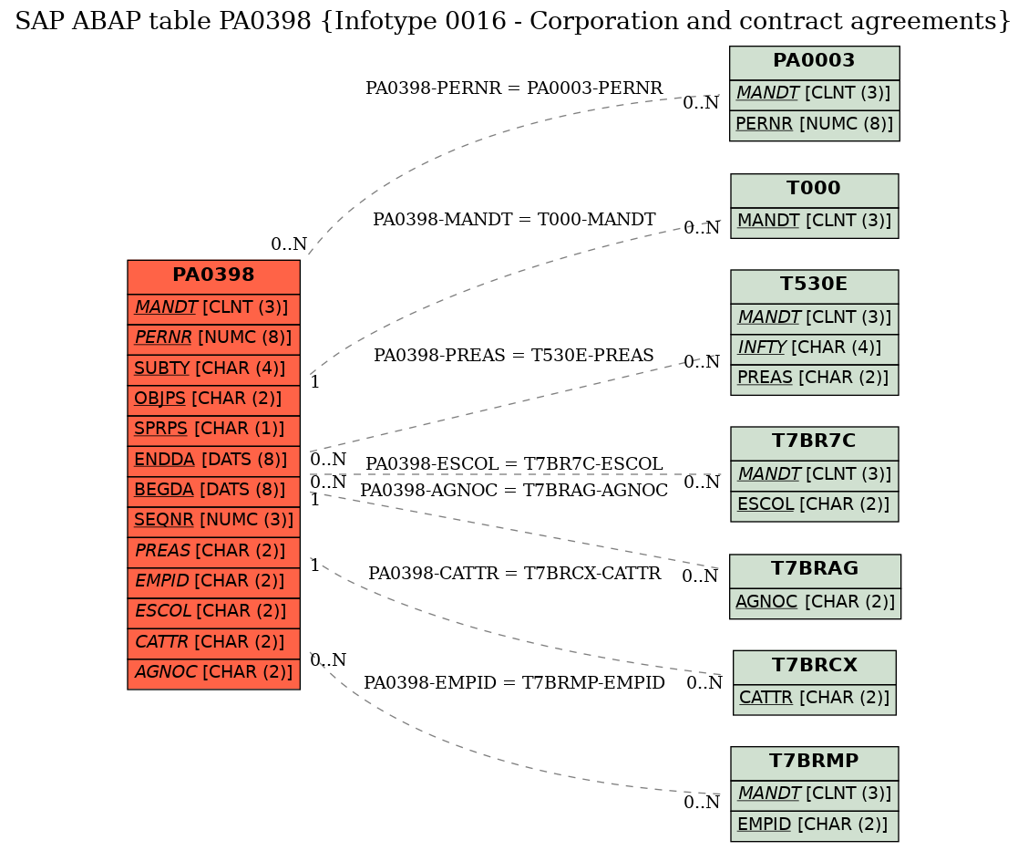 E-R Diagram for table PA0398 (Infotype 0016 - Corporation and contract agreements)