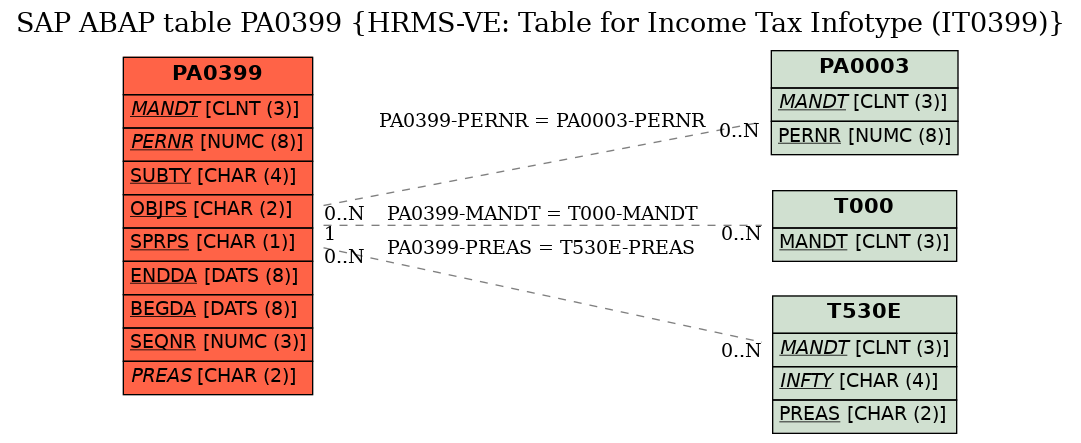 E-R Diagram for table PA0399 (HRMS-VE: Table for Income Tax Infotype (IT0399))