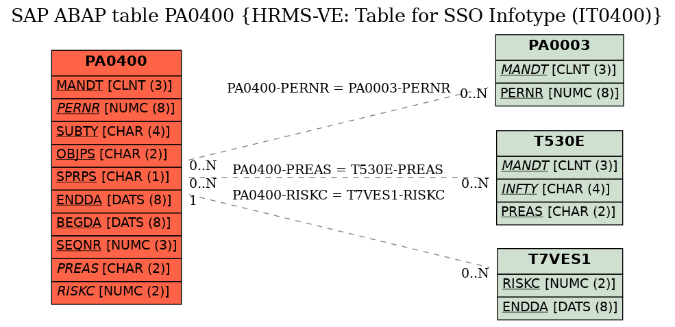 E-R Diagram for table PA0400 (HRMS-VE: Table for SSO Infotype (IT0400))