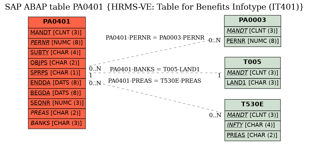 E-R Diagram for table PA0401 (HRMS-VE: Table for Benefits Infotype (IT401))