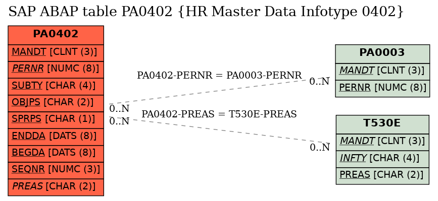 E-R Diagram for table PA0402 (HR Master Data Infotype 0402)
