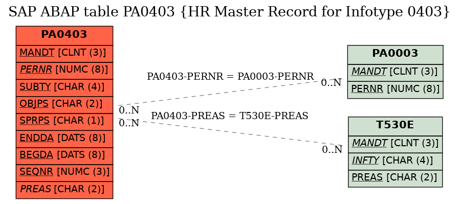 E-R Diagram for table PA0403 (HR Master Record for Infotype 0403)