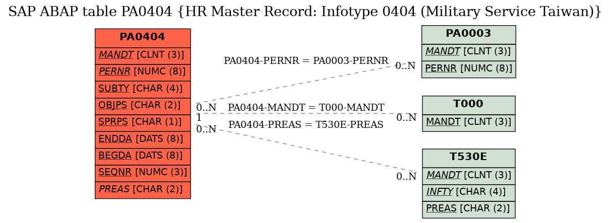 E-R Diagram for table PA0404 (HR Master Record: Infotype 0404 (Military Service Taiwan))