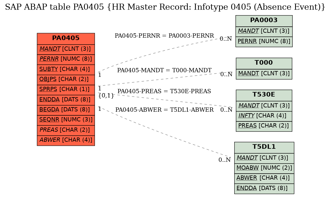 E-R Diagram for table PA0405 (HR Master Record: Infotype 0405 (Absence Event))