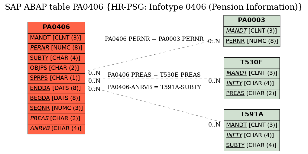 E-R Diagram for table PA0406 (HR-PSG: Infotype 0406 (Pension Information))