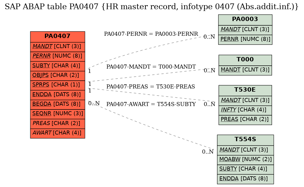 E-R Diagram for table PA0407 (HR master record, infotype 0407 (Abs.addit.inf.))