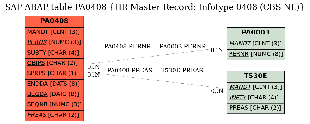 E-R Diagram for table PA0408 (HR Master Record: Infotype 0408 (CBS NL))