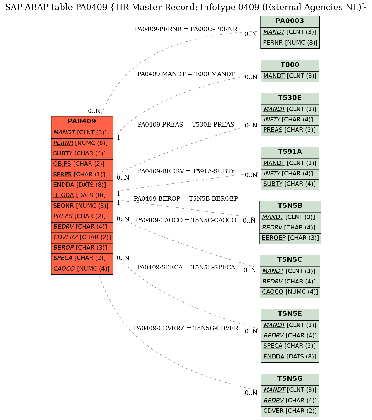 E-R Diagram for table PA0409 (HR Master Record: Infotype 0409 (External Agencies NL))