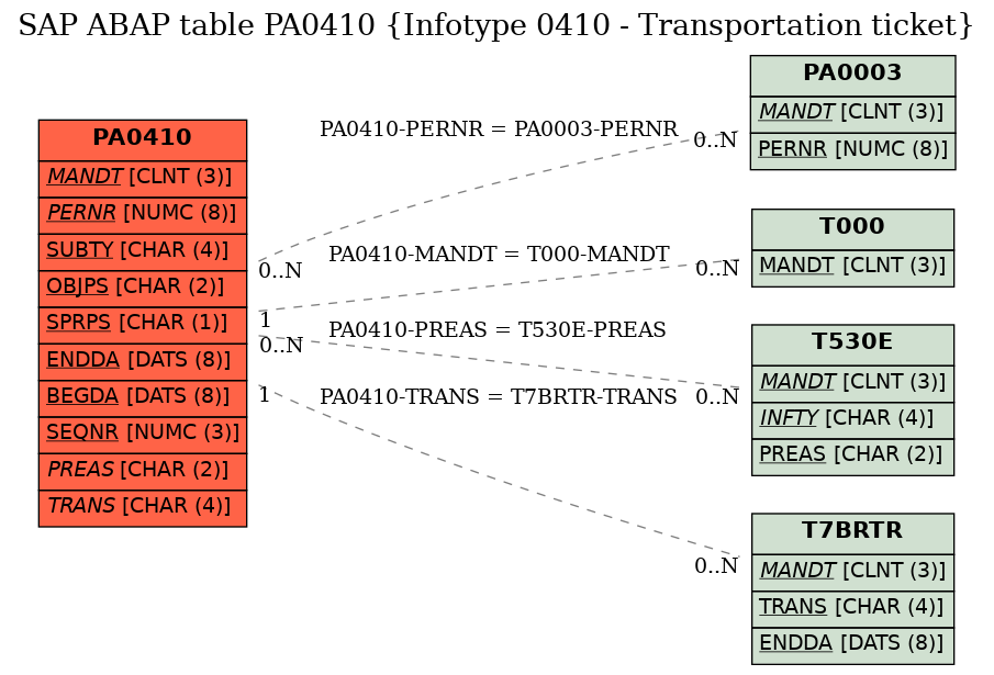 E-R Diagram for table PA0410 (Infotype 0410 - Transportation ticket)