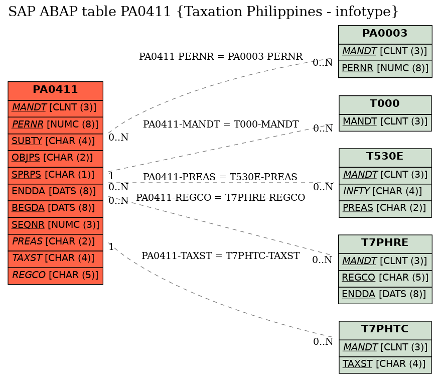 E-R Diagram for table PA0411 (Taxation Philippines - infotype)