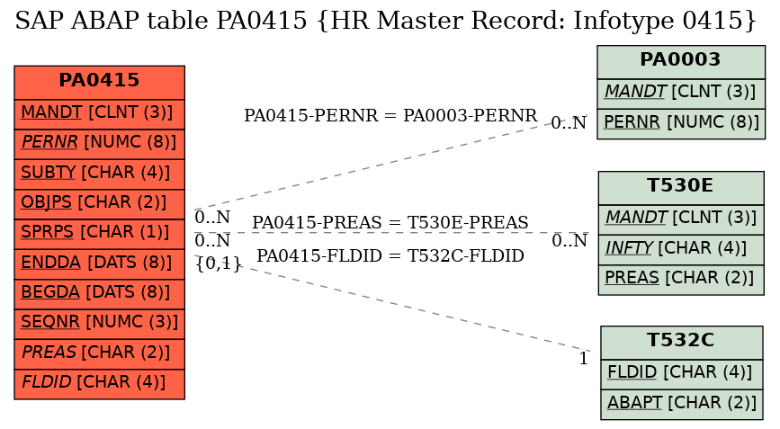 E-R Diagram for table PA0415 (HR Master Record: Infotype 0415)