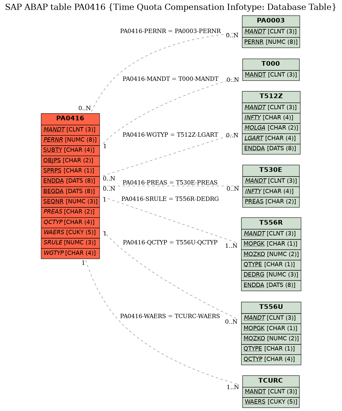 E-R Diagram for table PA0416 (Time Quota Compensation Infotype: Database Table)