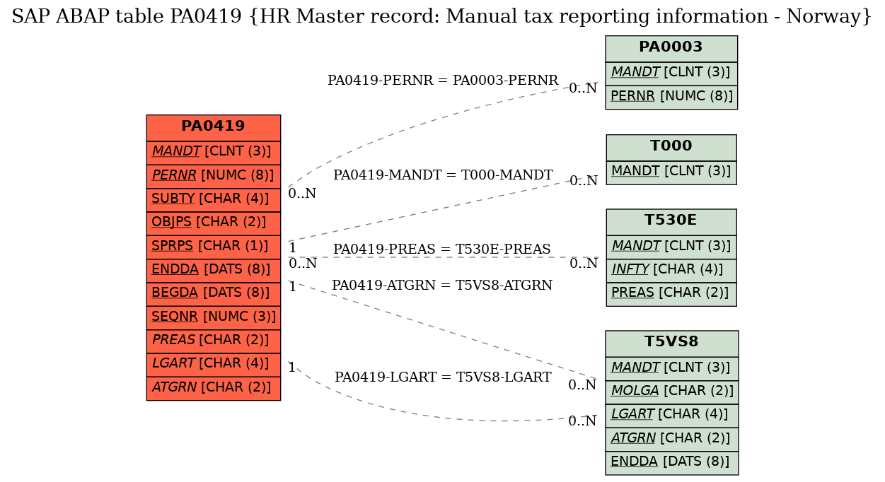 E-R Diagram for table PA0419 (HR Master record: Manual tax reporting information - Norway)