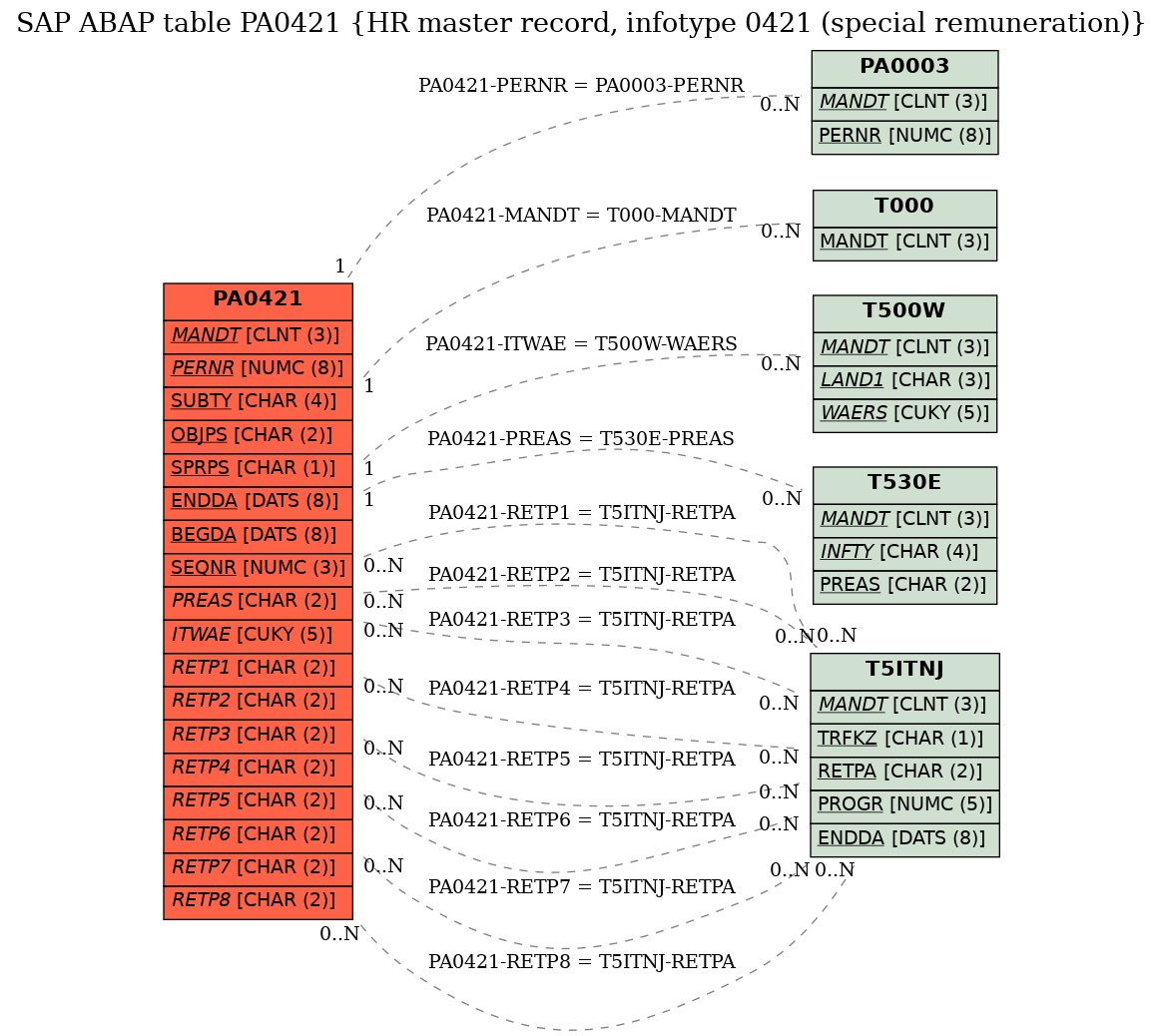 E-R Diagram for table PA0421 (HR master record, infotype 0421 (special remuneration))