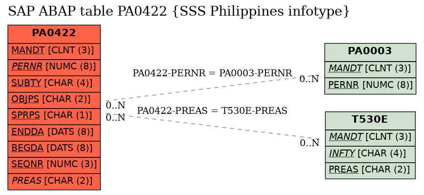 E-R Diagram for table PA0422 (SSS Philippines infotype)