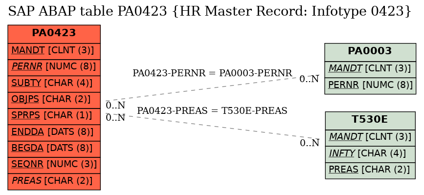 E-R Diagram for table PA0423 (HR Master Record: Infotype 0423)