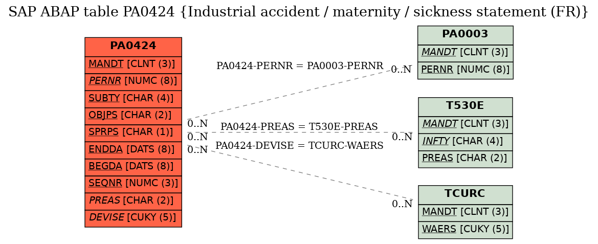 E-R Diagram for table PA0424 (Industrial accident / maternity / sickness statement (FR))