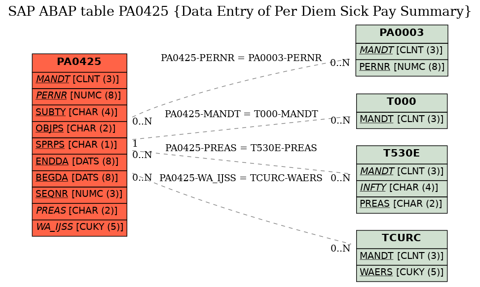 E-R Diagram for table PA0425 (Data Entry of Per Diem Sick Pay Summary)