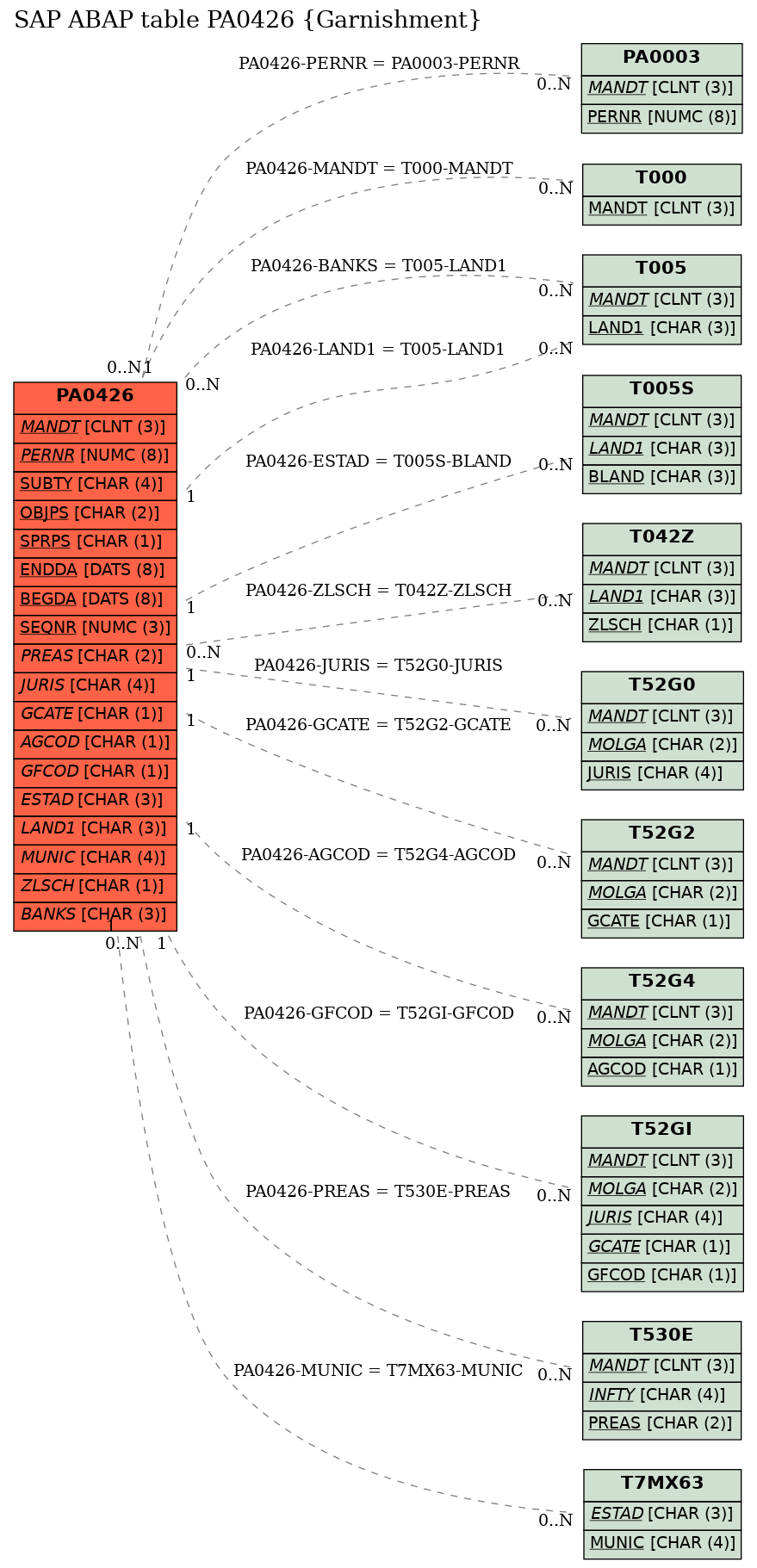 E-R Diagram for table PA0426 (Garnishment)