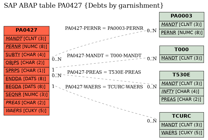 E-R Diagram for table PA0427 (Debts by garnishment)