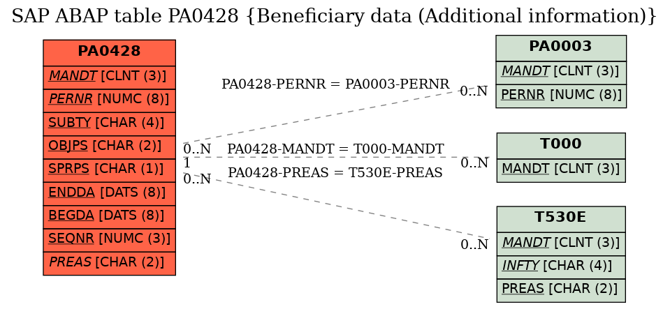 E-R Diagram for table PA0428 (Beneficiary data (Additional information))