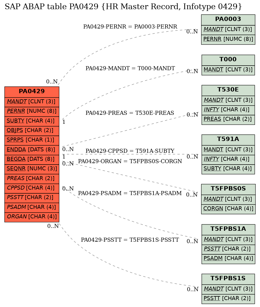 E-R Diagram for table PA0429 (HR Master Record, Infotype 0429)