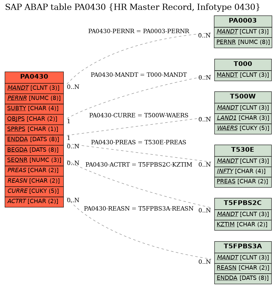 E-R Diagram for table PA0430 (HR Master Record, Infotype 0430)