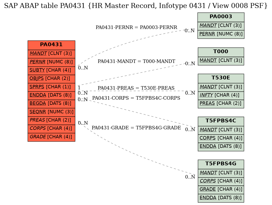 E-R Diagram for table PA0431 (HR Master Record, Infotype 0431 / View 0008 PSF)