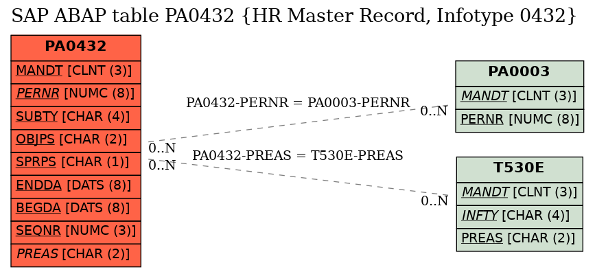 E-R Diagram for table PA0432 (HR Master Record, Infotype 0432)