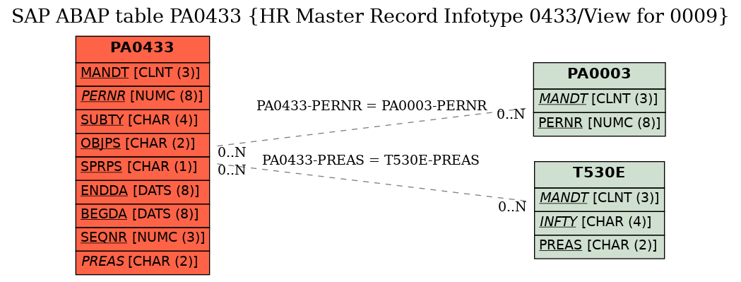 E-R Diagram for table PA0433 (HR Master Record Infotype 0433/View for 0009)