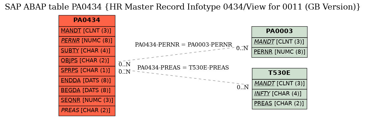 E-R Diagram for table PA0434 (HR Master Record Infotype 0434/View for 0011 (GB Version))