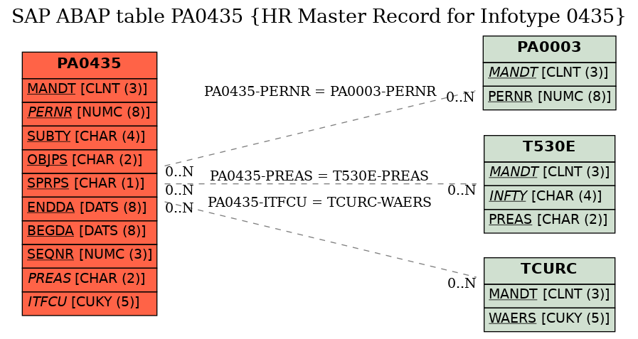 E-R Diagram for table PA0435 (HR Master Record for Infotype 0435)