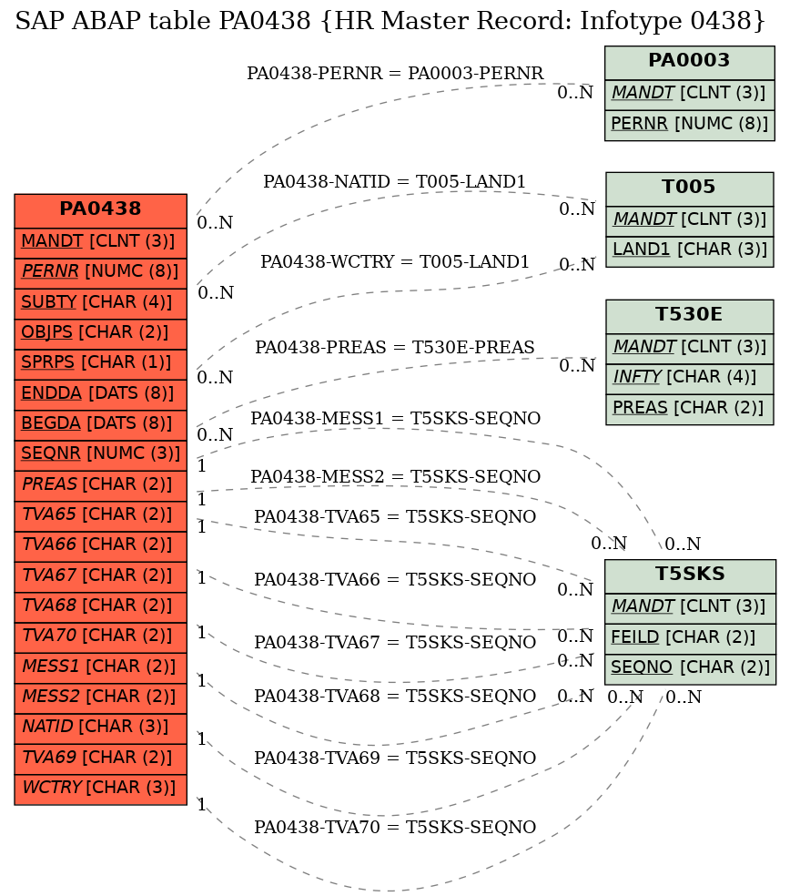 E-R Diagram for table PA0438 (HR Master Record: Infotype 0438)