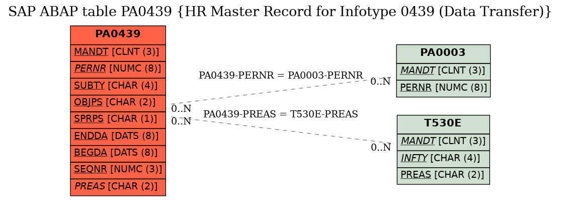 E-R Diagram for table PA0439 (HR Master Record for Infotype 0439 (Data Transfer))