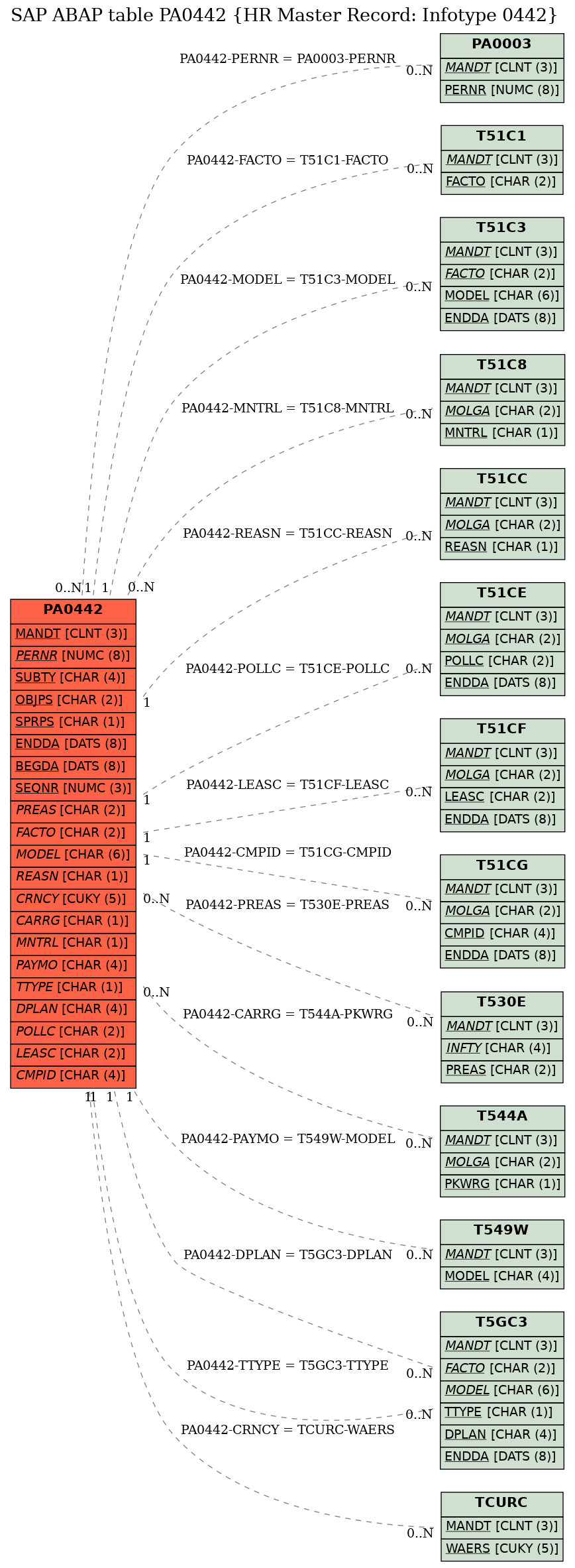 E-R Diagram for table PA0442 (HR Master Record: Infotype 0442)