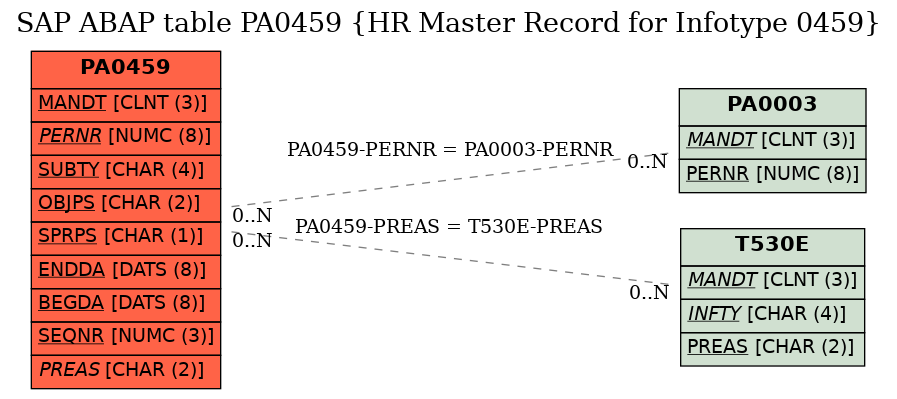 E-R Diagram for table PA0459 (HR Master Record for Infotype 0459)