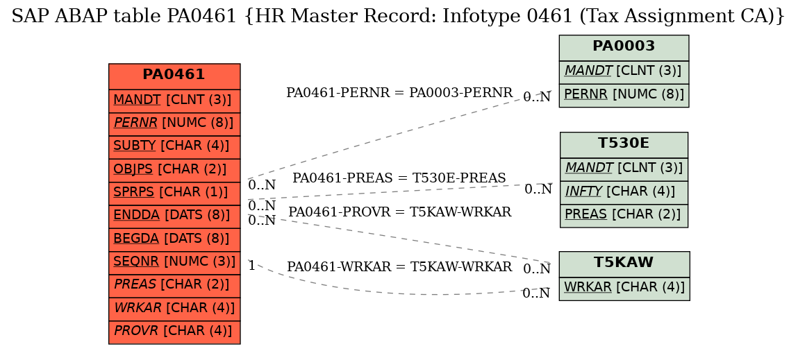 E-R Diagram for table PA0461 (HR Master Record: Infotype 0461 (Tax Assignment CA))