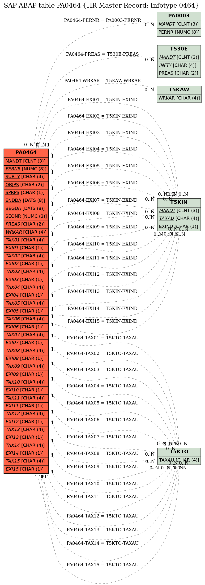 E-R Diagram for table PA0464 (HR Master Record: Infotype 0464)