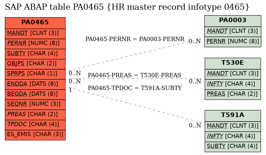 E-R Diagram for table PA0465 (HR master record infotype 0465)