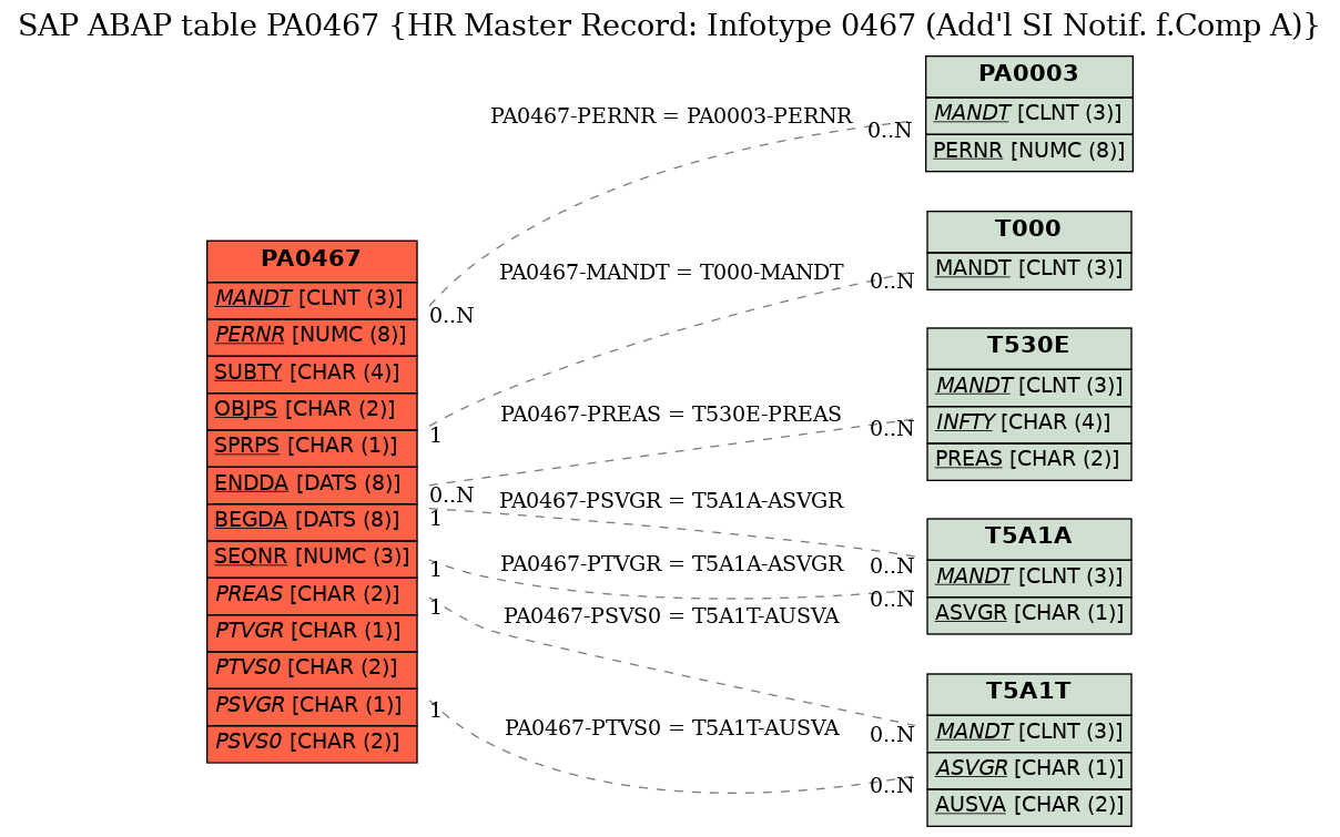 E-R Diagram for table PA0467 (HR Master Record: Infotype 0467 (Add'l SI Notif. f.Comp A))