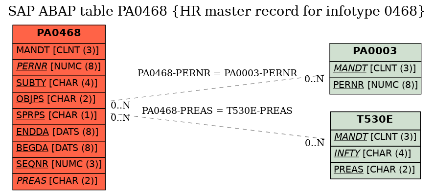 E-R Diagram for table PA0468 (HR master record for infotype 0468)