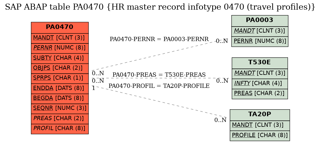 E-R Diagram for table PA0470 (HR master record infotype 0470 (travel profiles))