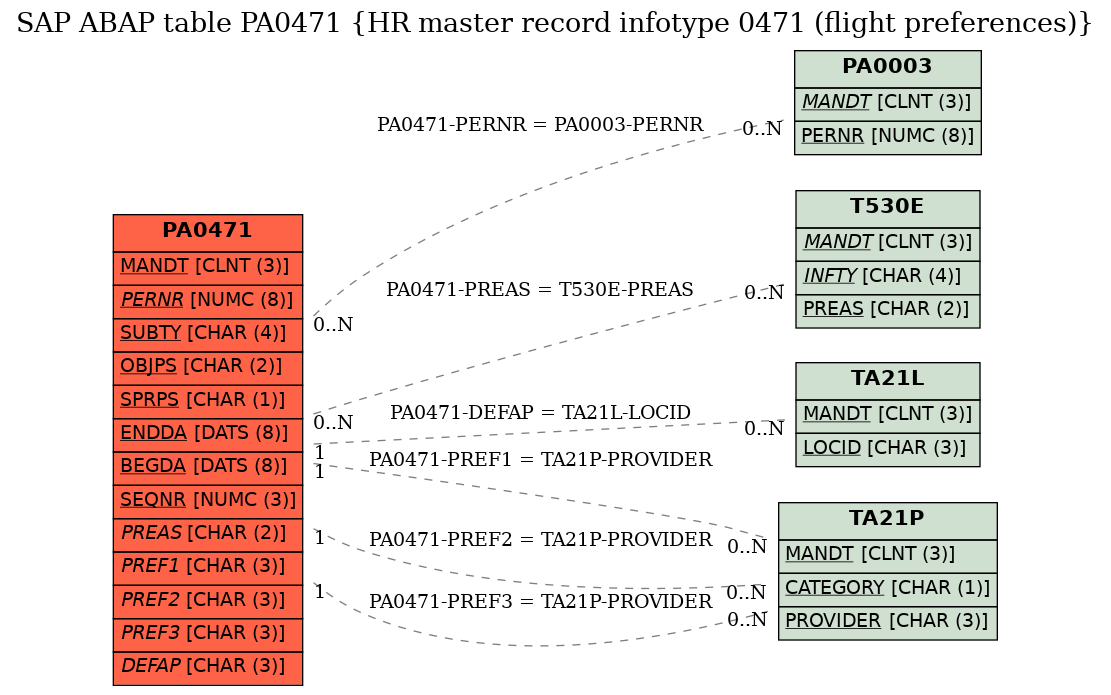 E-R Diagram for table PA0471 (HR master record infotype 0471 (flight preferences))